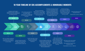 EDS-10-Years-Timeline
